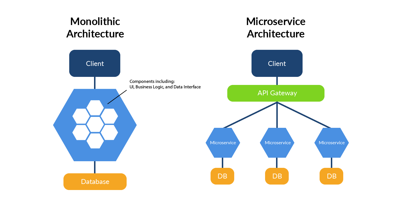 microservices